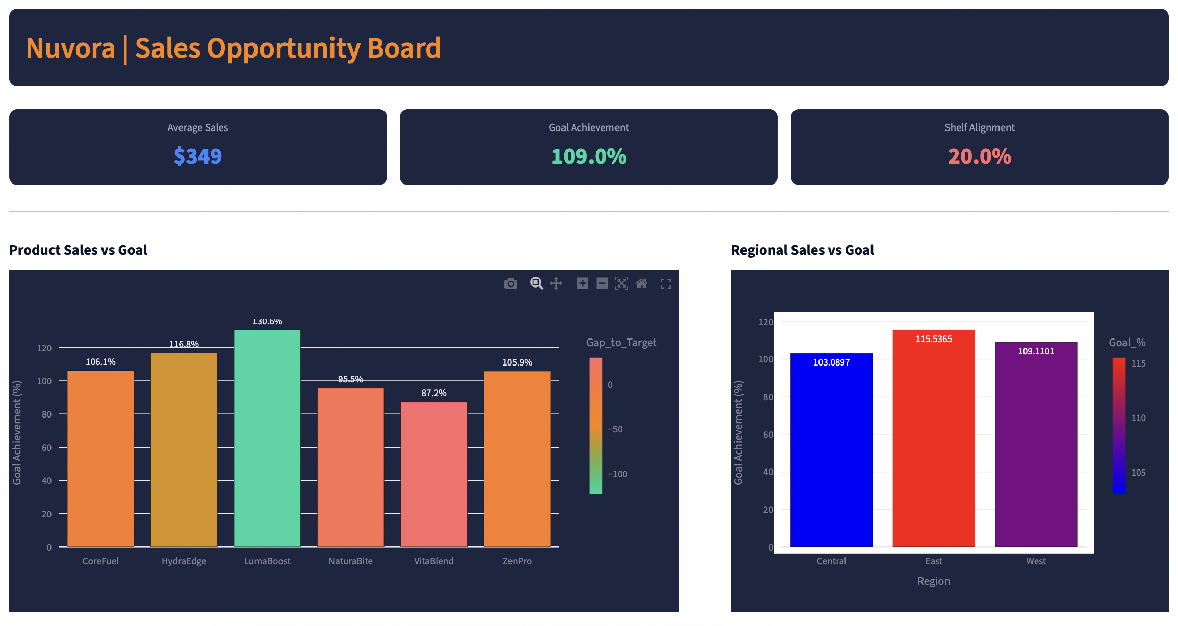 Sales Opportunity Board
