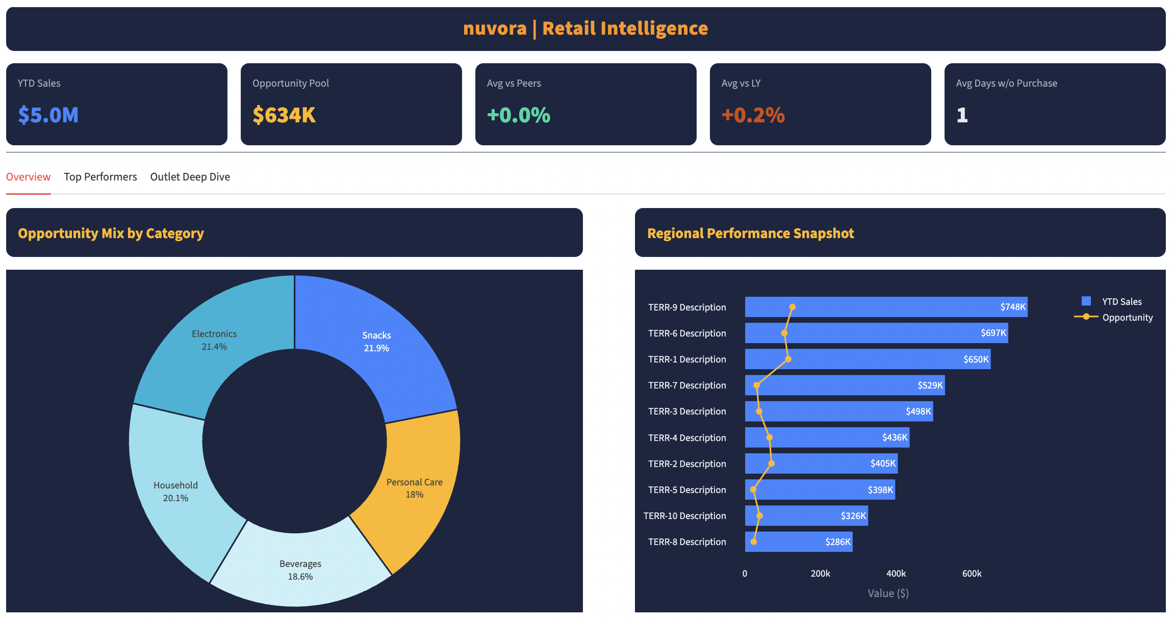 Nuvora Retail Intelligence